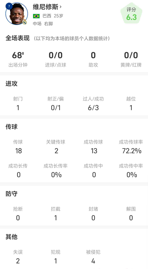 维尼修斯战皇家社会全场数据：射门1次，传球成功率72%
