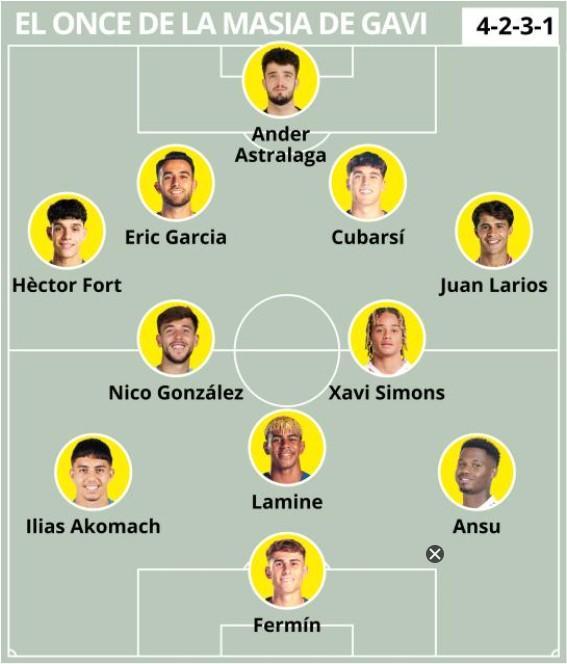 加维选拉玛西亚队友首发阵容：亚马尔、西蒙斯、冈萨雷斯在列