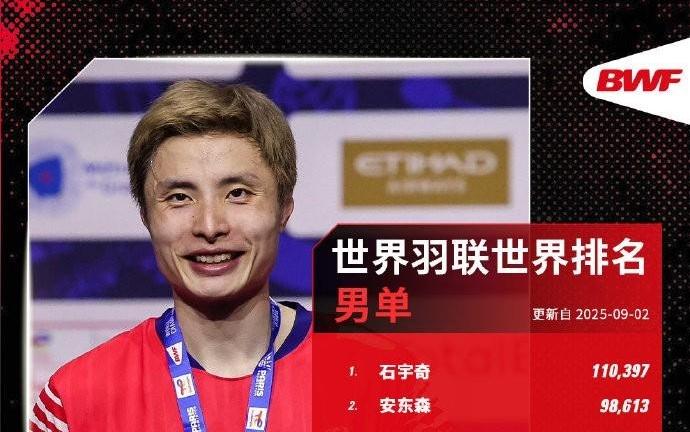 羽毛球最新世界排名：蒋振邦魏雅欣重返第一，石宇奇领跑
