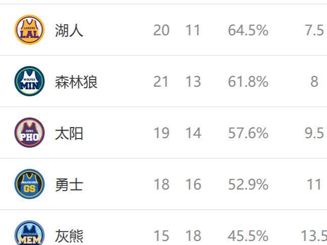 西部最新排名：掘金创NBA奇迹，湖人收大礼，快船剑指前十