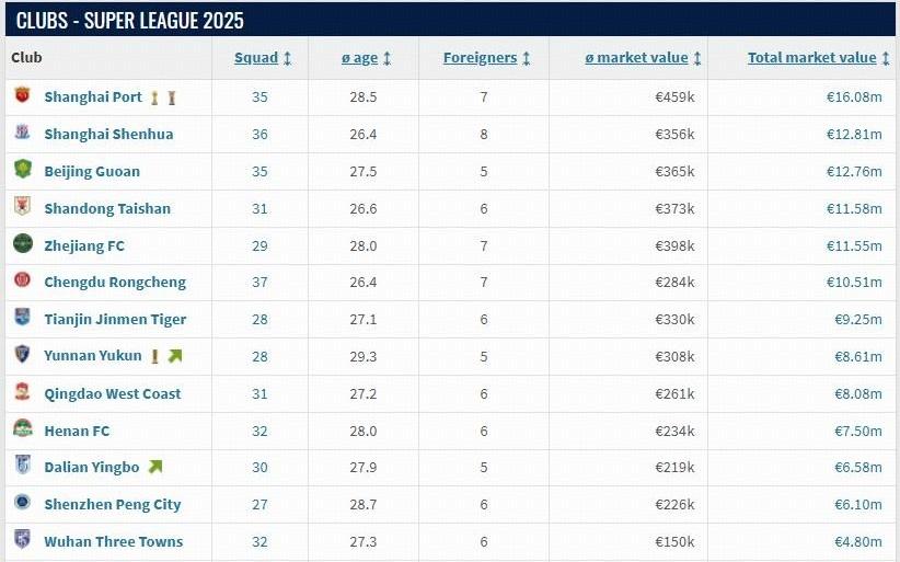 中超球队身价榜：海港居首，申花第二，国安第三，山东第四