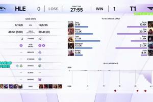 小混一把！Faker首局发条仅打出1.1W的伤害，比多兰鳄鱼还低！