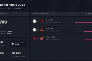 都好这一口！IGvsJDG峰值观赛人数21w为2025LPL海外最受欢迎比赛