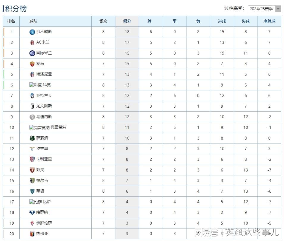 意甲最新积分榜：那不勒斯力克国米登