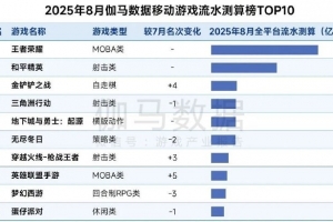 8月中国游戏产业：收入292.63亿元去年同期《黑神话》发售