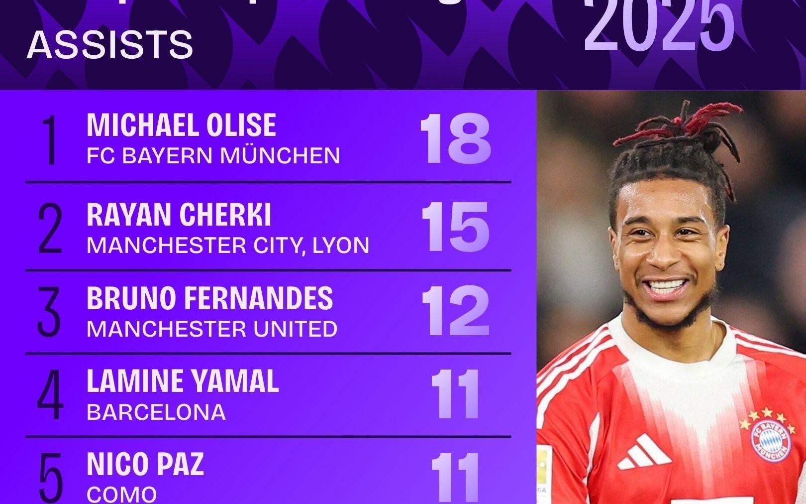 2025年五大联赛助攻榜：奥利塞18次居首，谢尔基15次位列第二