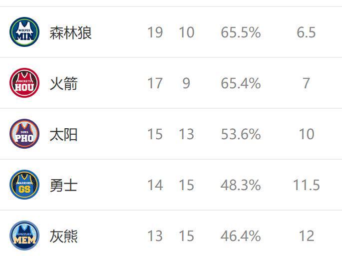 西部排名又变了：国王创NBA奇迹，森林狼收大礼，4队排名互换