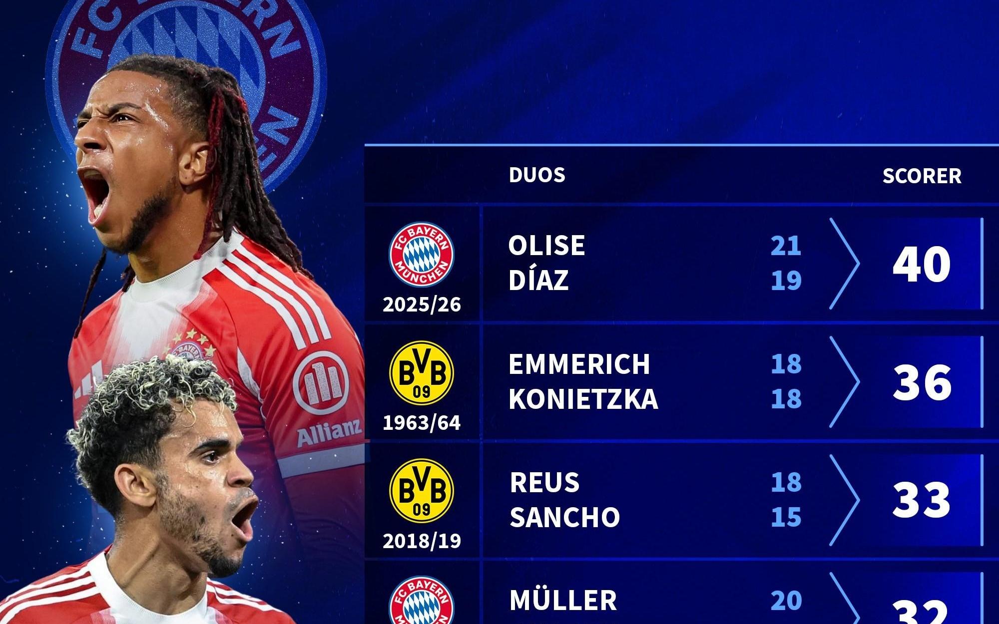 奥利塞和迪亚斯半程造40球德甲历史边锋组合第1，罗贝里仅23球