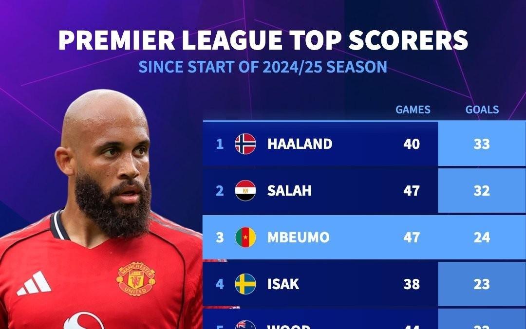 上赛季至今英超进球数前10：哈兰德、