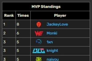 要拿常规赛MVP了JackeyLove第三赛段拿到八次MVP位列MVP榜第一