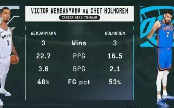 雷霆战马刺再起烽烟文班霍姆格伦三度斗法