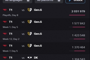 LCK联赛收视率TOP5：T1vsGEN包揽前四季后赛对决观赛人数超200万