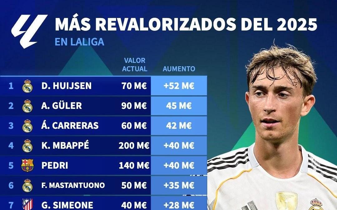 西甲2025年身价涨幅TOP15：赫伊森上涨5200万第1，姆巴佩第4