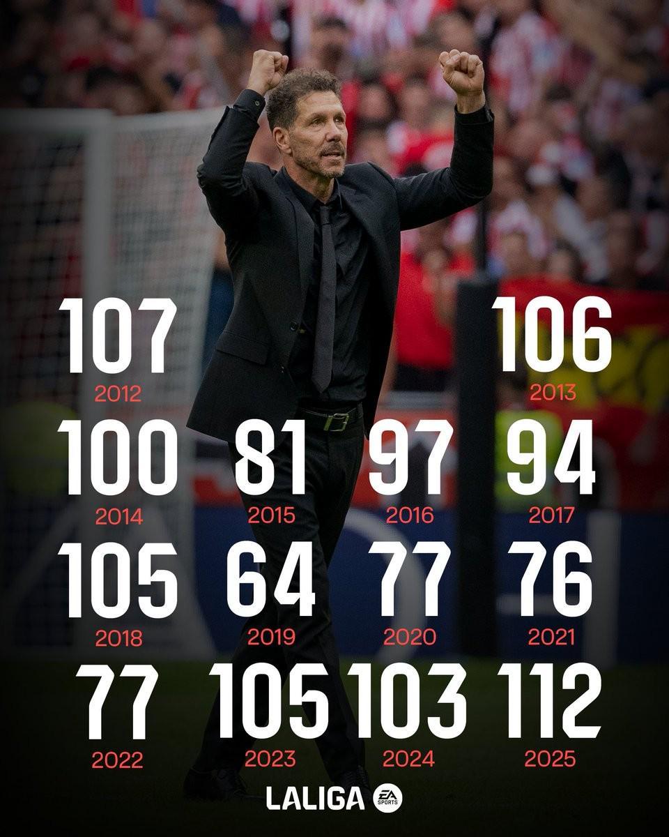 马竞2025年进112球，创西蒙尼执教球队14年来自然年进球数纪录