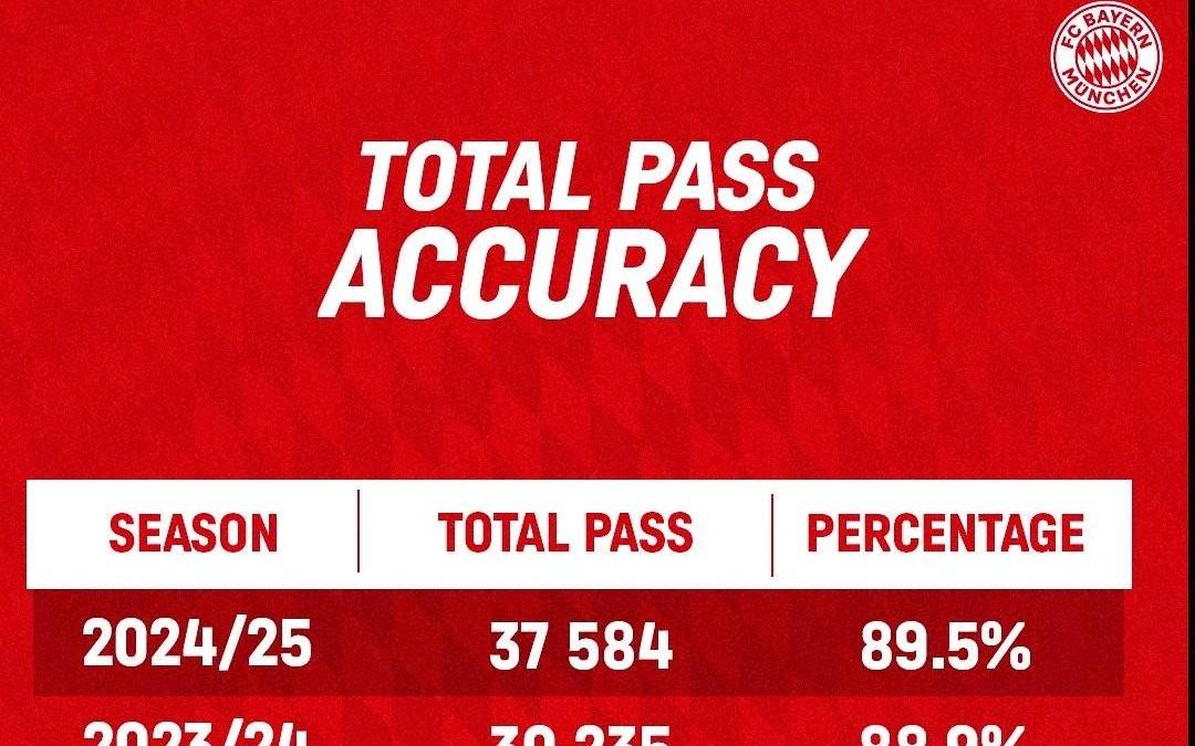 拜仁回顾年度数据：凯恩51球、奥利塞24助、基米希出场时间王