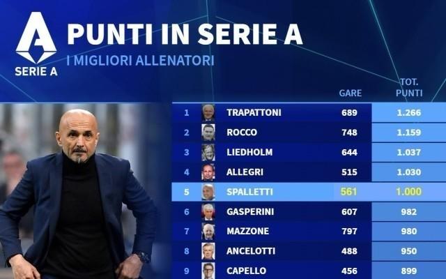 斯帕莱蒂达成意甲1000分里程碑