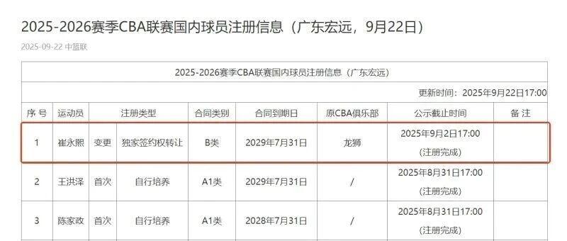 广东宏远与崔永熙签下四年B类合同