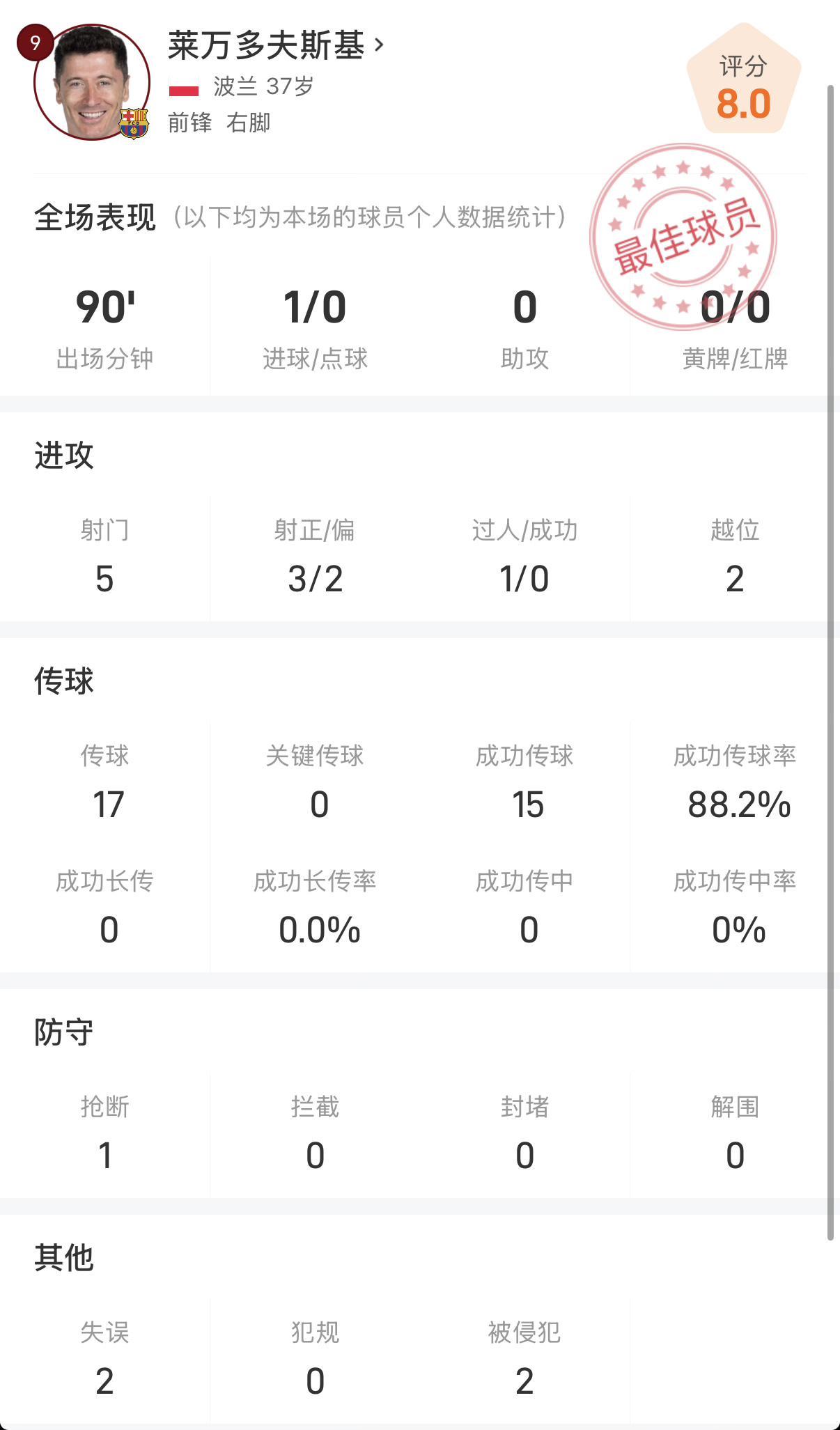 莱万vs皇家社会数据：88.2%传球成功率+破门反超比分