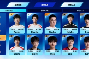 LPL全明星中单票榜：Rookie22万Shanks26万虎9万knight仅5.8万