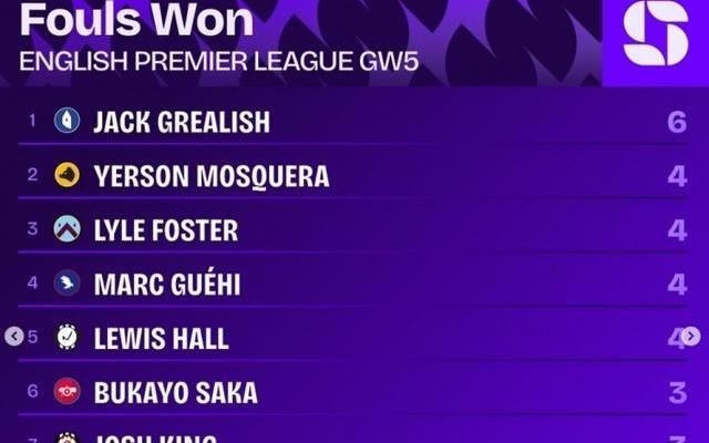 英超第5轮造犯规榜：格拉利什6次居首，格伊等4人4次第二