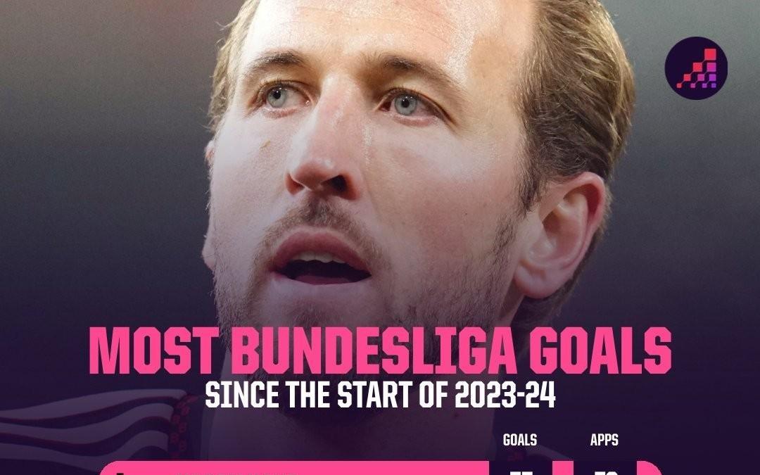 凯恩73场德甲比赛进75球，比同期进球数第二的吉拉西多21球