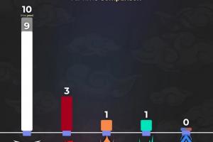 外媒统计各赛区全球总决赛冠军数量：LCK十冠LPL三冠