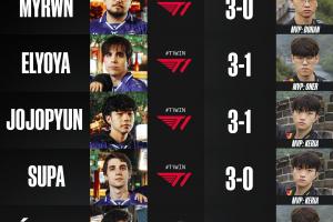 MKOI战队的S15决赛预测一致认为T1能成功卫冕夺冠