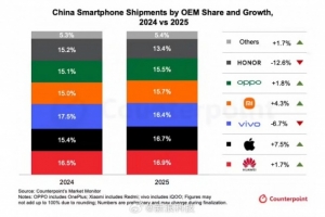 遥遥领先25年中国智能手机市占华为第一苹果翻盘失败