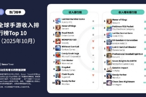 10月全球手游榜：王者荣耀升至收入榜第二BlockBlast下载量登顶