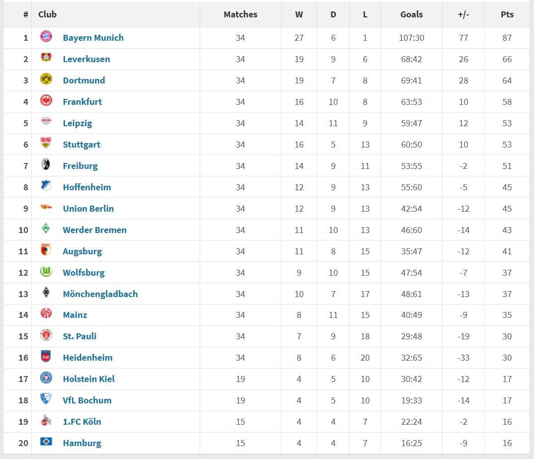 德甲2025年度积分榜：拜仁34场仅1负打进107球，领先第二21分