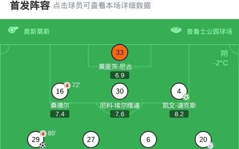 门兴格拉德巴赫40大胜奥格斯堡，哈里斯塔巴科维奇两球，凯文迪克斯点射
