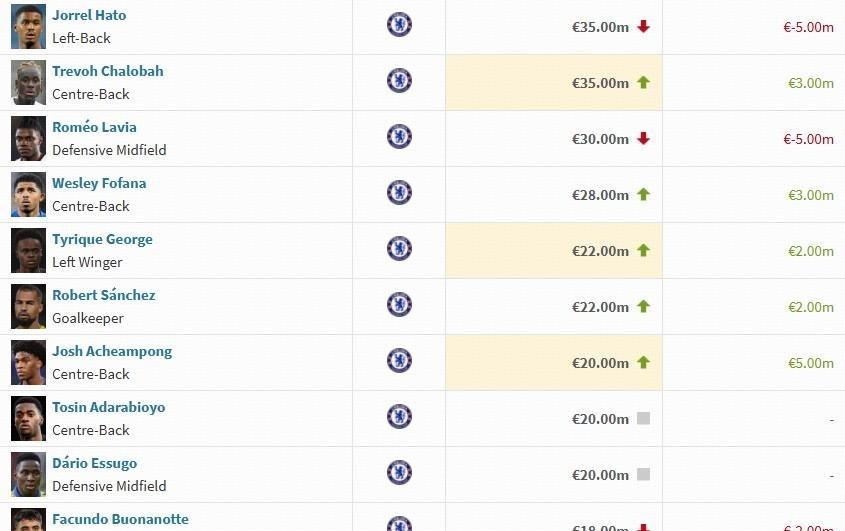 切尔西球员身价变动：埃斯特旺上涨2000万欧，德拉普下跌500万欧