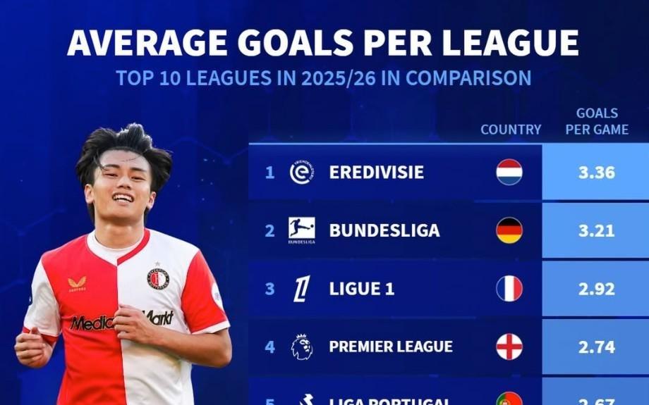 欧洲前10联赛场均进球：荷甲3.36球第1，意甲2.22球垫底