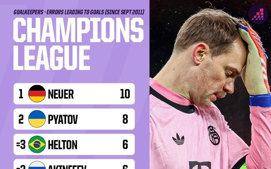 2011年至今欧冠门将失误丢球榜：诺伊尔10次居首，奥纳纳在列