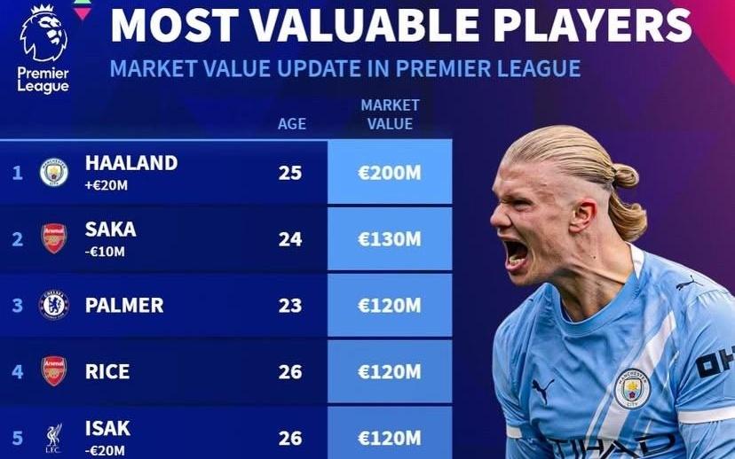 德转更新后英超身价前10：哈兰德2亿欧元第1，利物浦4人上榜