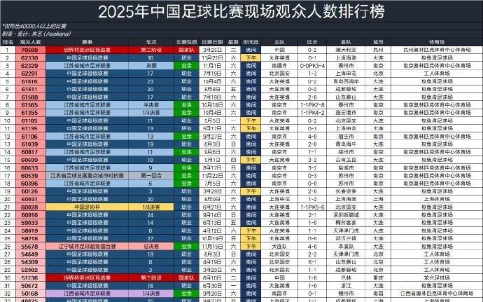 朱艺：今年有98场比赛观众超4万，国足战澳洲居首，苏超第三