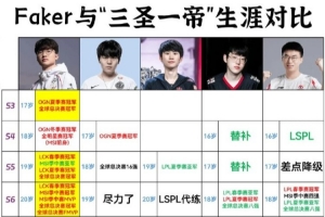 差距越来越大！网友制图：Faker与三圣一帝生涯荣誉对比