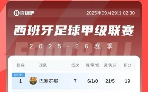 西甲积分榜：巴萨连续两轮逆转取胜，1分优势反超皇马登顶