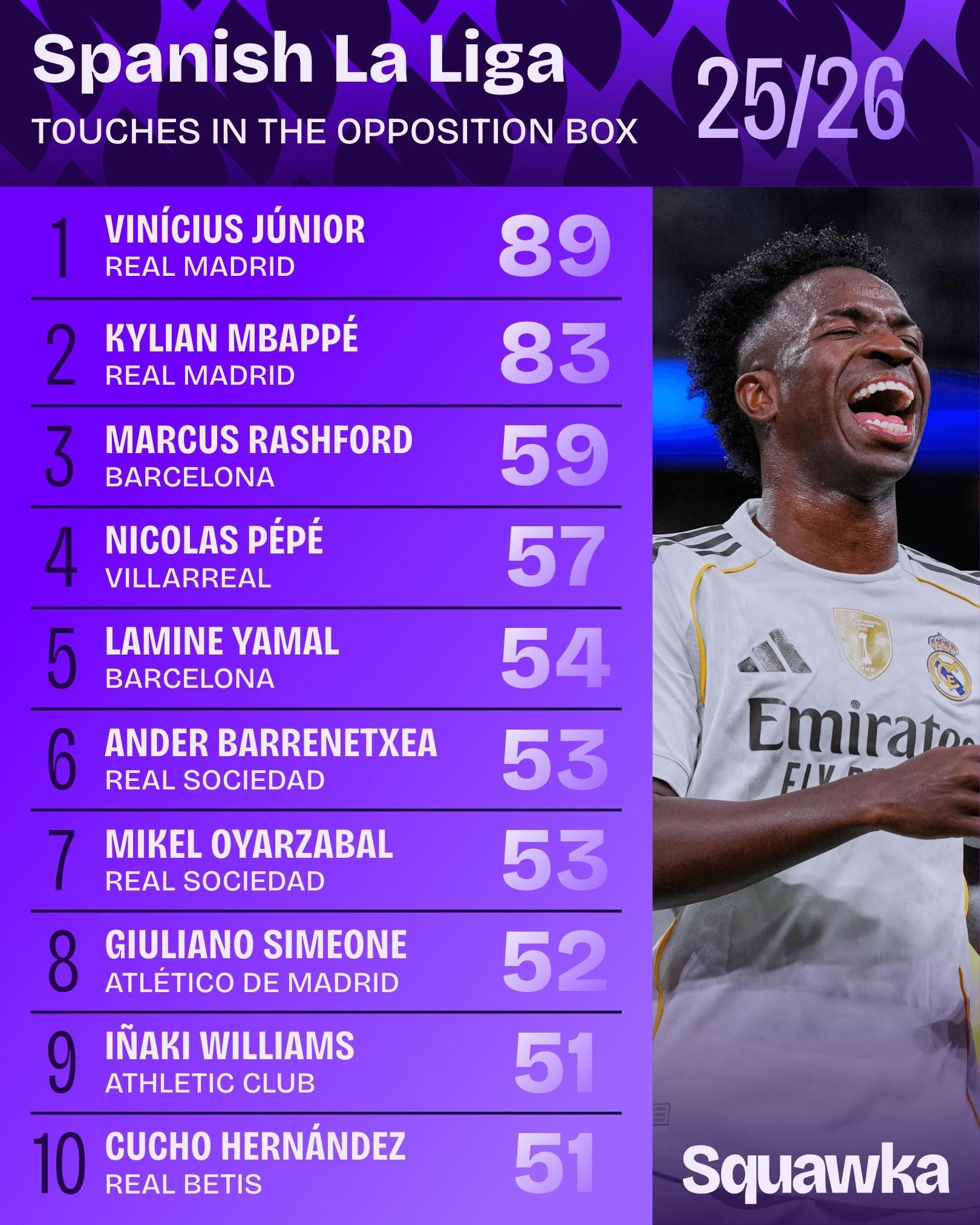 本赛季西甲对方禁区内触球次数最多