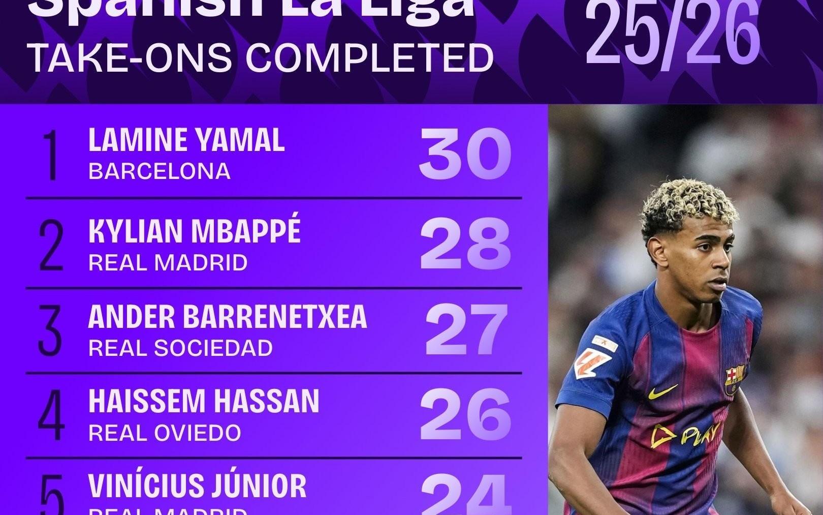 本赛季西甲完成过人最多榜：亚马尔30次居首，姆巴佩28次第二