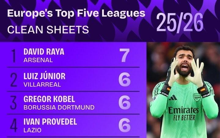 本赛季五大联赛门将零封榜：戴维拉亚7次零封居首