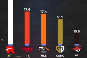 外媒统计S15场均击杀最高战队：KT、T1位列前二