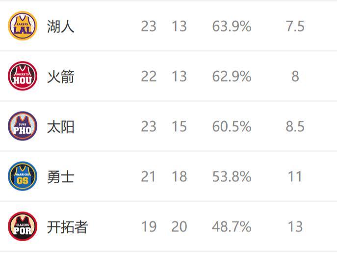 西部排名又变了：火箭爆冷连败，马刺三喜临门，4队排名互换