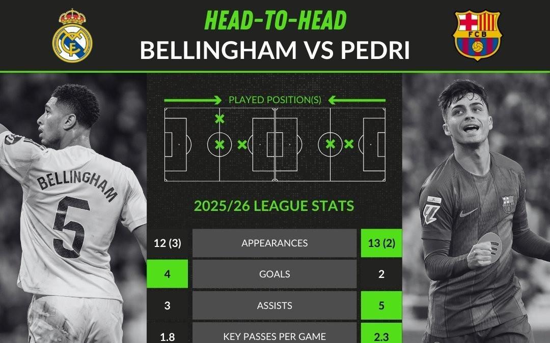 双核联赛数据对比：贝林15场4球3助攻，佩德里15场2球5助攻