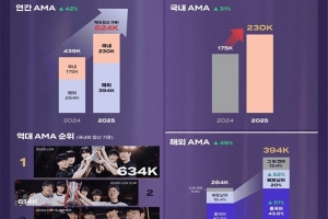 外媒：LCK首次突破年均20万观看平均每分钟观众比去年增长了42%