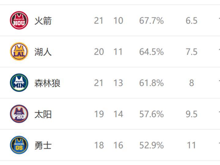 西部排名又变了：快船创NBA奇迹，火箭剑指前三，3队排名互换