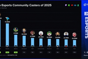 外网统计评选2025年最受关注的海外游戏主播：第一名欧刚Caedrel