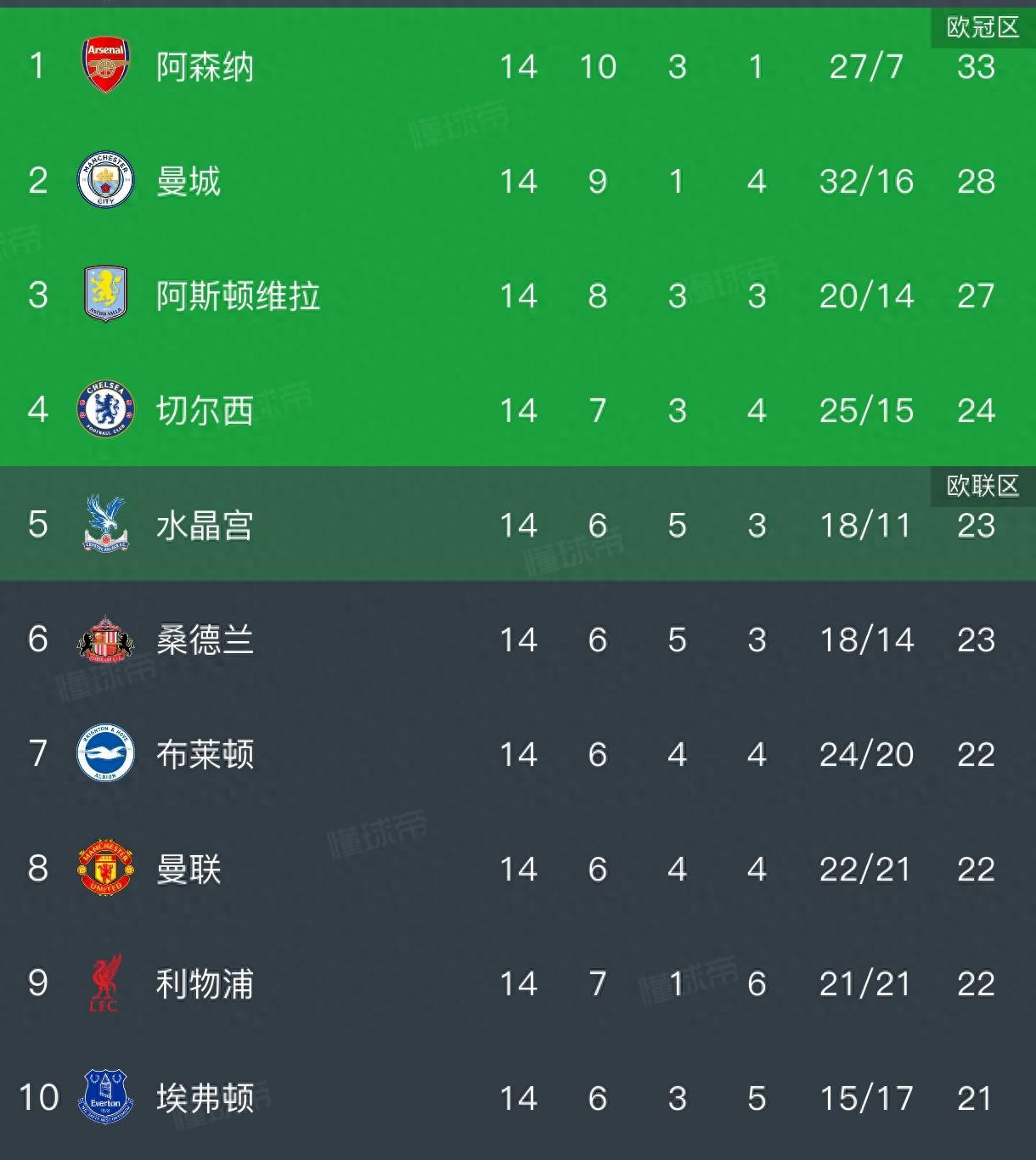 英超积分榜，曼联11被逼平，与利物浦同分，西汉姆联陷入降级区