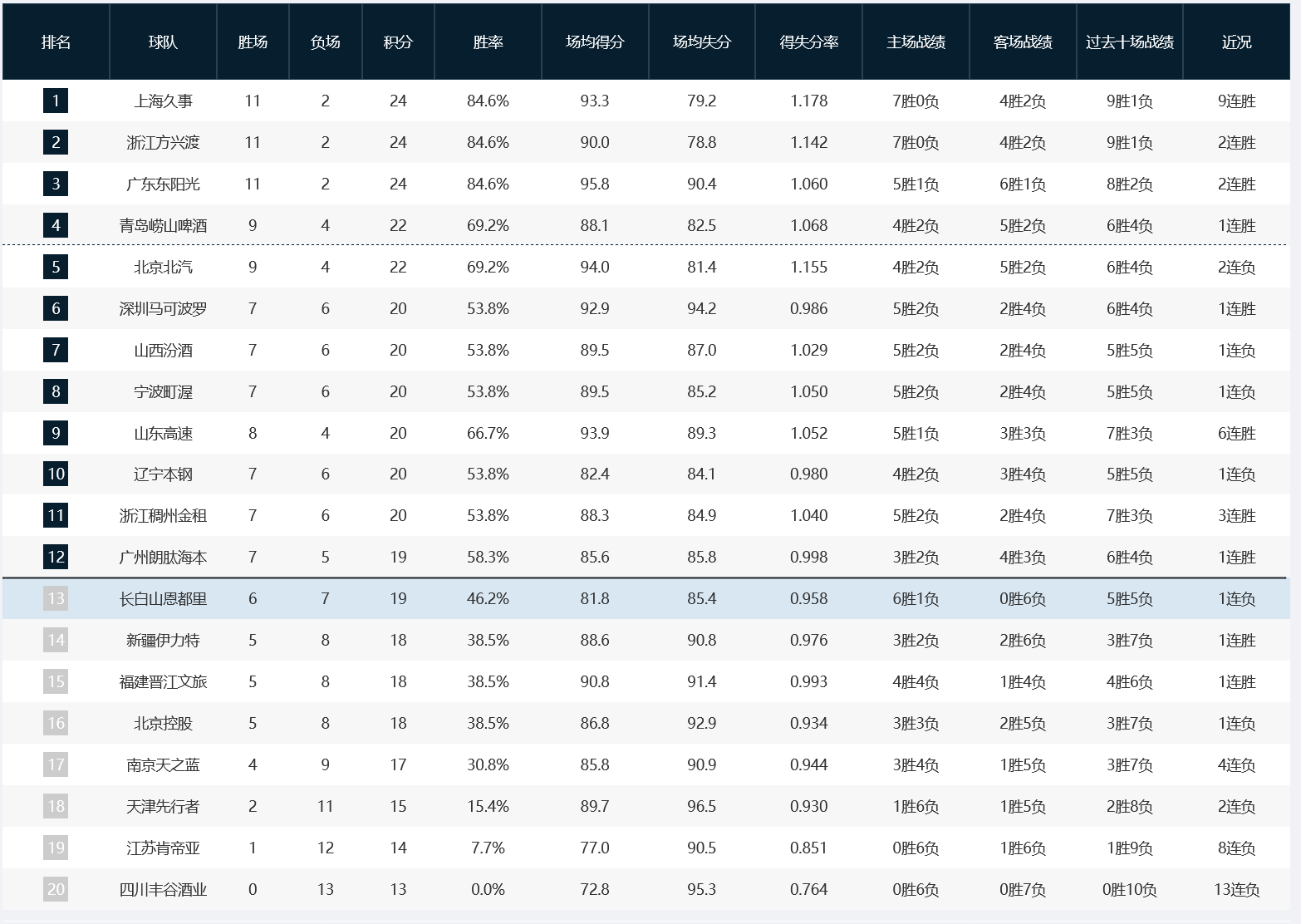 CBA积分榜：上海、广厦、广东同分占据前三，北京输球降到第五