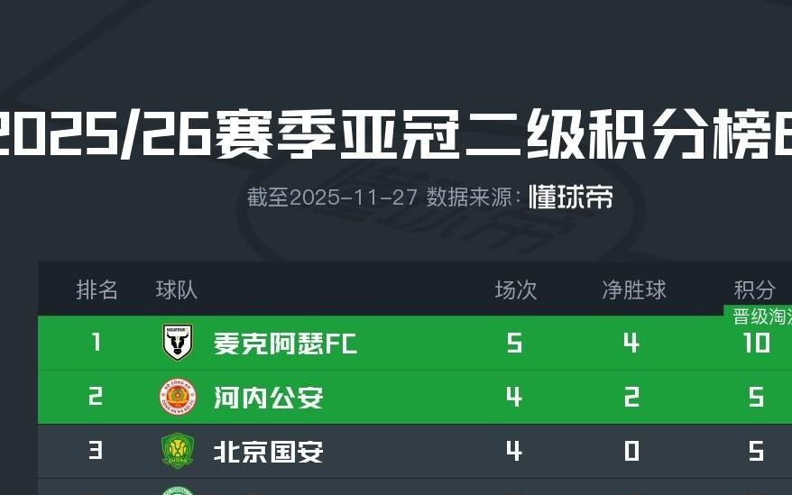 麦克阿瑟FC战胜大埔，国安与河内公安的胜者将直接晋级淘汰赛